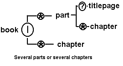 The parts of an e-text