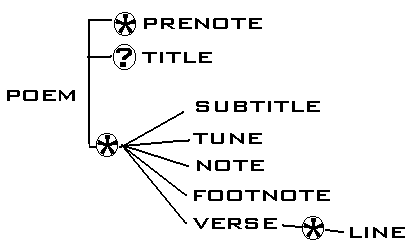 The parts of an e-text
