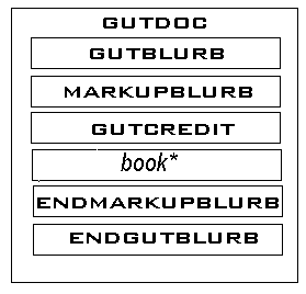 The parts of an e-text