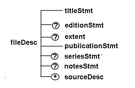 'fileDesc' element Content