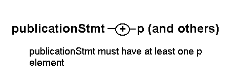 'publicationStmt' element Content